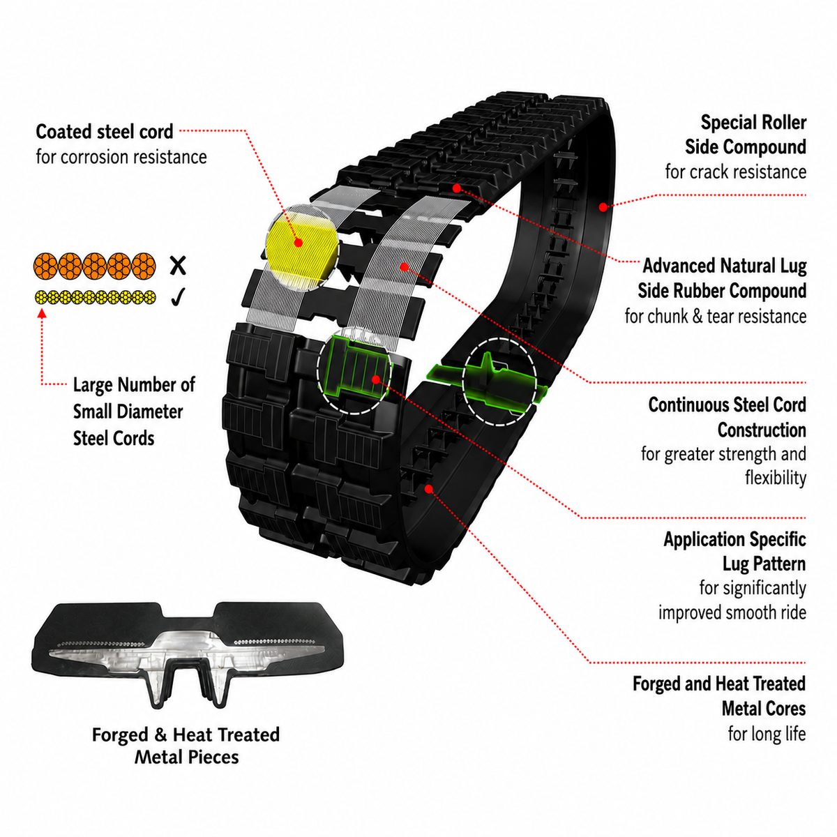 Rubber track feature diagram highlighting coated steel cord construction, lug pattern, rubber compound and heat treated metal cores.